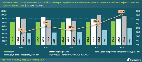 Более 250 тысяч казахстанцев имеют ментальные проблемы