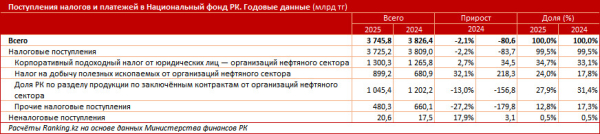Нефтяные теңге: от налогов и поступлений до школ, больниц и дорог