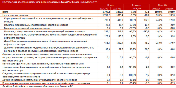 Нефтяные теңге: от налогов и поступлений до школ, больниц и дорог