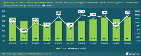 Мясо дорожает, несмотря на рост производства