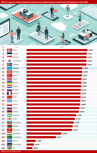 eGov 3.0 заработал в Казахстане: что изменилось для граждан eGov 3.0 заработал в Казахстане: что изменилось для граждан