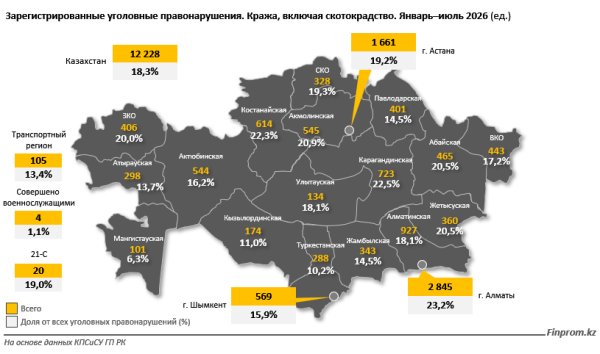 В Казахстане резко сократилось количество квартирных краж и краж телефонов