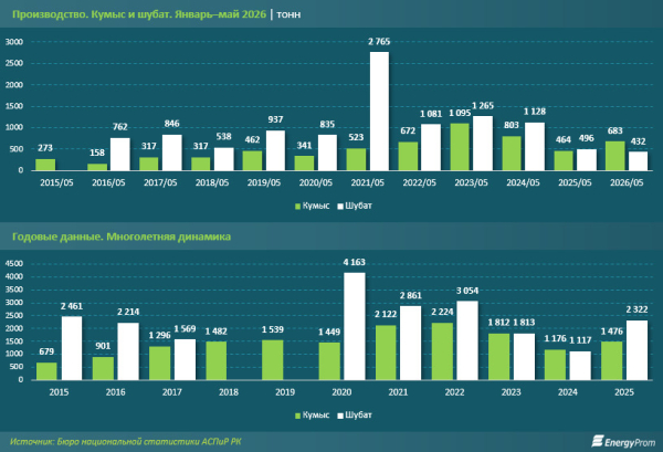 Кумыс подорожал на 14% на фоне роста производства Кумыс подорожал на 14% на фоне роста производства