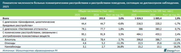 Более 250 тысяч казахстанцев имеют ментальные проблемы