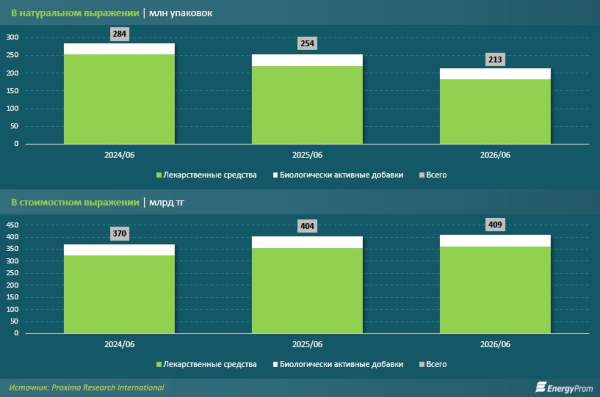 Импорт витаминов в Казахстан вырос сразу на 41%