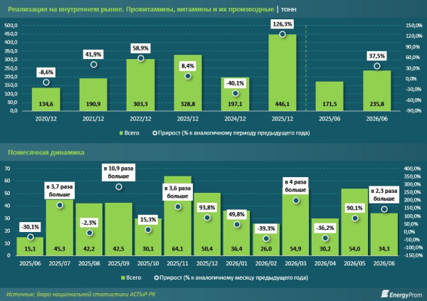 Импорт витаминов в Казахстан вырос сразу на 41%
