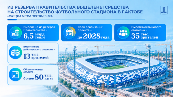 На новый стадион в Актобе выделили 6,5 млрд тенге