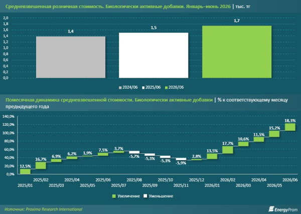 Импорт витаминов в Казахстан вырос сразу на 41%